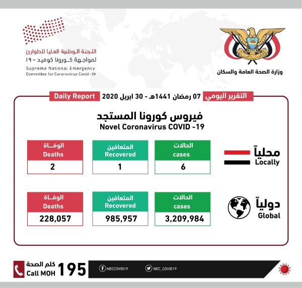 الصحة ولجنة كورونا: لم نستلم أي مساعدات دولية لمواجهة الوباء