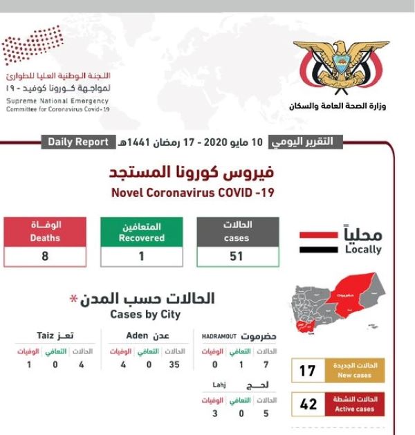 لجنة مواجهة كورونا: تسجيل 17 حالة إصابة جديدة بينها حالة وفاة