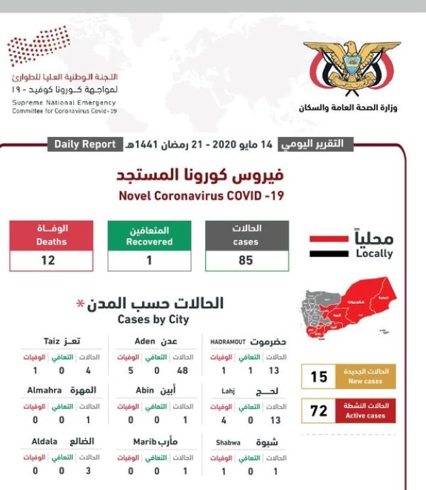 لجنة مواجهة كورونا: ارتفاع عدد حالات الإصابة بكورونا إلى 85 حالة