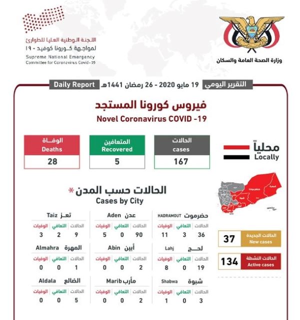 لجنة مواجهة كورونا تسجل 37 حالة إصابة جديدة بالوباء وأربع حالات شفاء