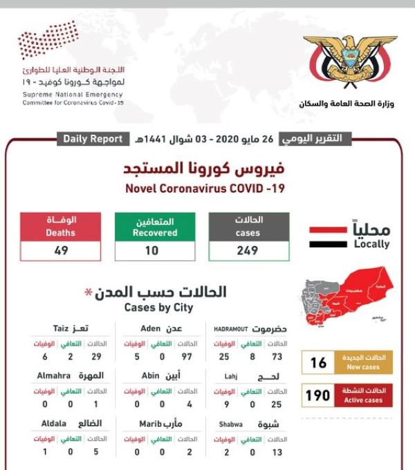 لجنة مواجهة كورونا: تسجيل 16 حالة إصابة جديدة بكورونا بينها 4 وفيات