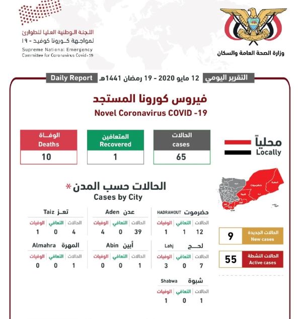 لجنة مواجهة كورونا: تسجيل 9 حالات إصابة جديدة بالوباء