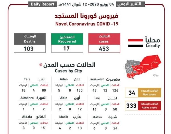 لجنة مواجهة كورونا: تسجيل 34 حالة إصابة جديدة بينها 5 وفيات