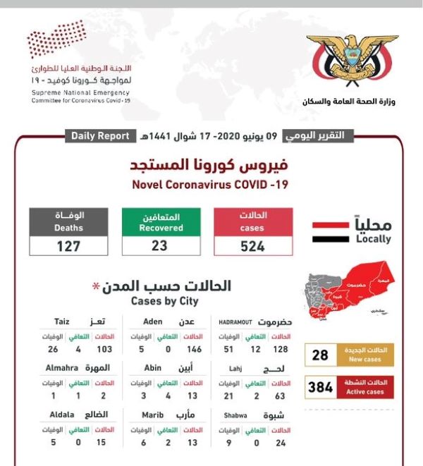 لجنة مواجهة كورونا: تسجيل 28 حالة إصابة جديدة بالوباء