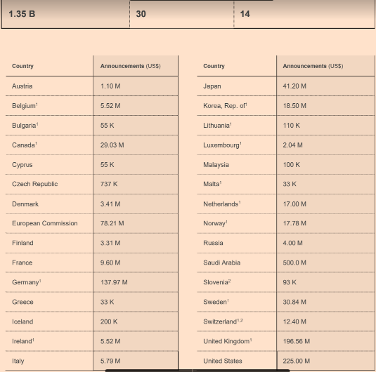 الدول المانحة تتعهد بتقديم 1.35 مليار دولار للمنظمات الأممية في اليمن (أسماء الدول)