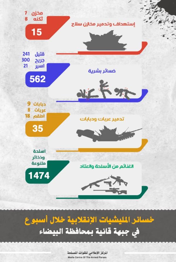 إحصائية: خسائر الحوثيين خلال مواجهات قانية في أسبوع بلغت 562 قتيل وجريح وأسير