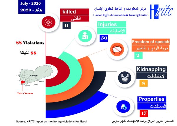 مركز حقوقي: 88 انتهاكا طالت مدنيين خلال يوليو المنصرم بتعز