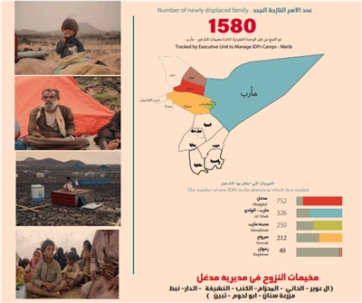 تقرير حديث: حرب الحوثيين الأخيرة على مأرب شرّدت 20 ألف شخص من مديرتي مدغل ومجزر