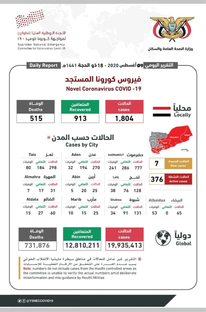 اللجنة الوطنية تعلن تسجيل 7 حالات إصابة جديدة بكورونا خلال الـ24 ساعة الماضية