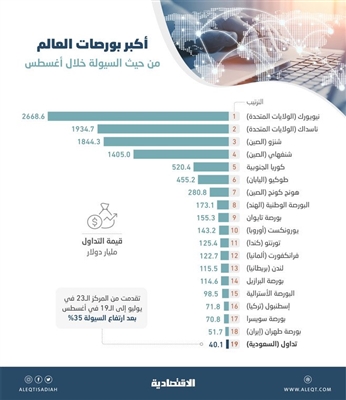 تقدمت 4 مراكز في شهر.. السوق السعودية في المرتبة الـ19 بين بورصات العالم من حيث السيولة