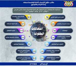 أكثر من 24 ألف انتهاك حوثي بحق أطفال أمانة العاصمة خلال عام