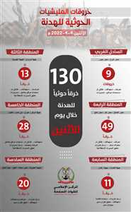 إعلام الجيش اليمني: مليشيا الحوثي ارتكبت 130خرقاً للهدنة في يومها الثالث.