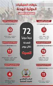 72خرقاً للهدنة ارتكبته مليشيا الحوثي خلال الساعات الماضية.