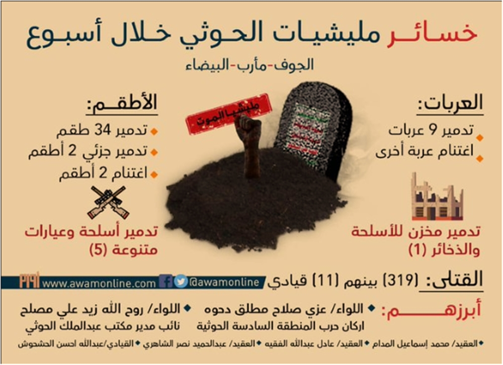 الحوثيون يخسرون كبار قياداتهم في مواجهات مأرب والجوف (تعرف عليهم)