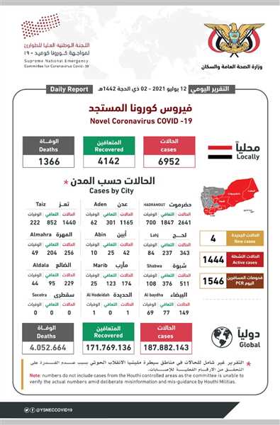 مستجدات كورونا خلال الساعات الماضية في مناطق سيطرة الشرعية