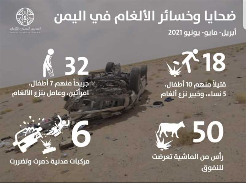 مرصد: مقتل وجرح ٥٠ مدنيا بألغام الحوثيين خلال الربع الثاني من العام الجاري