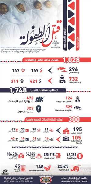 تقرير حقوقي :أكثر  من 1000 قتيل وجريح  بصواريخ مليشيا الحوثي.