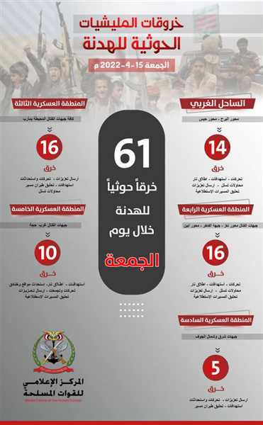 الجيش اليمني:61خرقا حوثيا للهدنة الأممية خلال الساعات الماضية.
